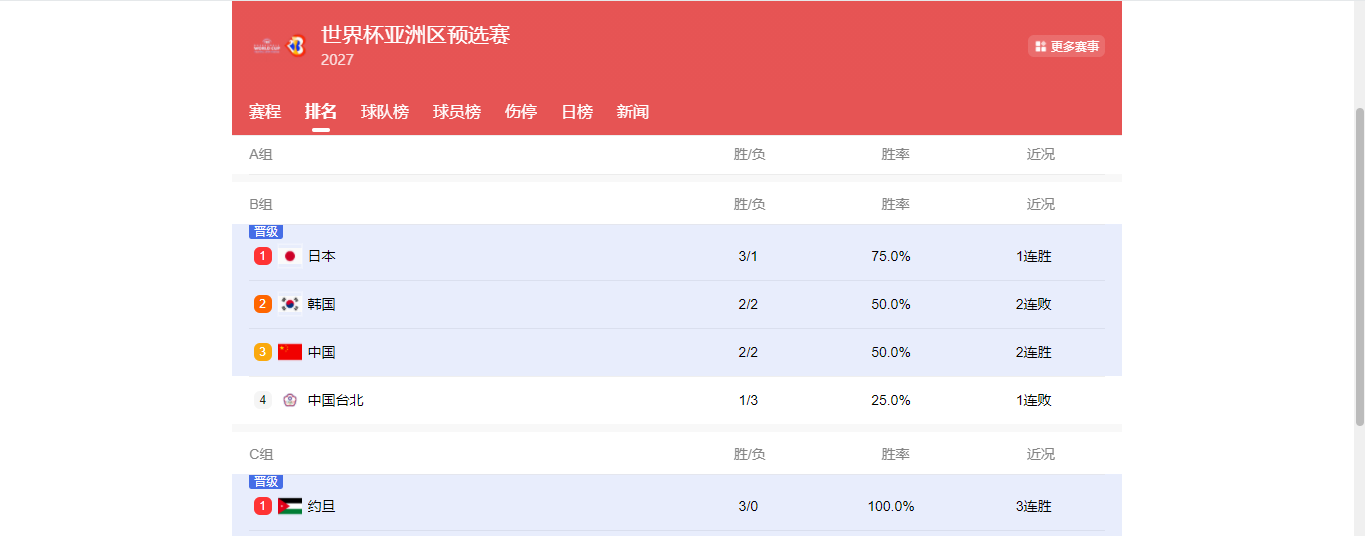 彩票开奖直播-随着中国男篮两连胜，韩国队两连败，世预赛最新出线形势如下